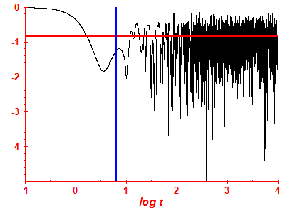 Survival probability log